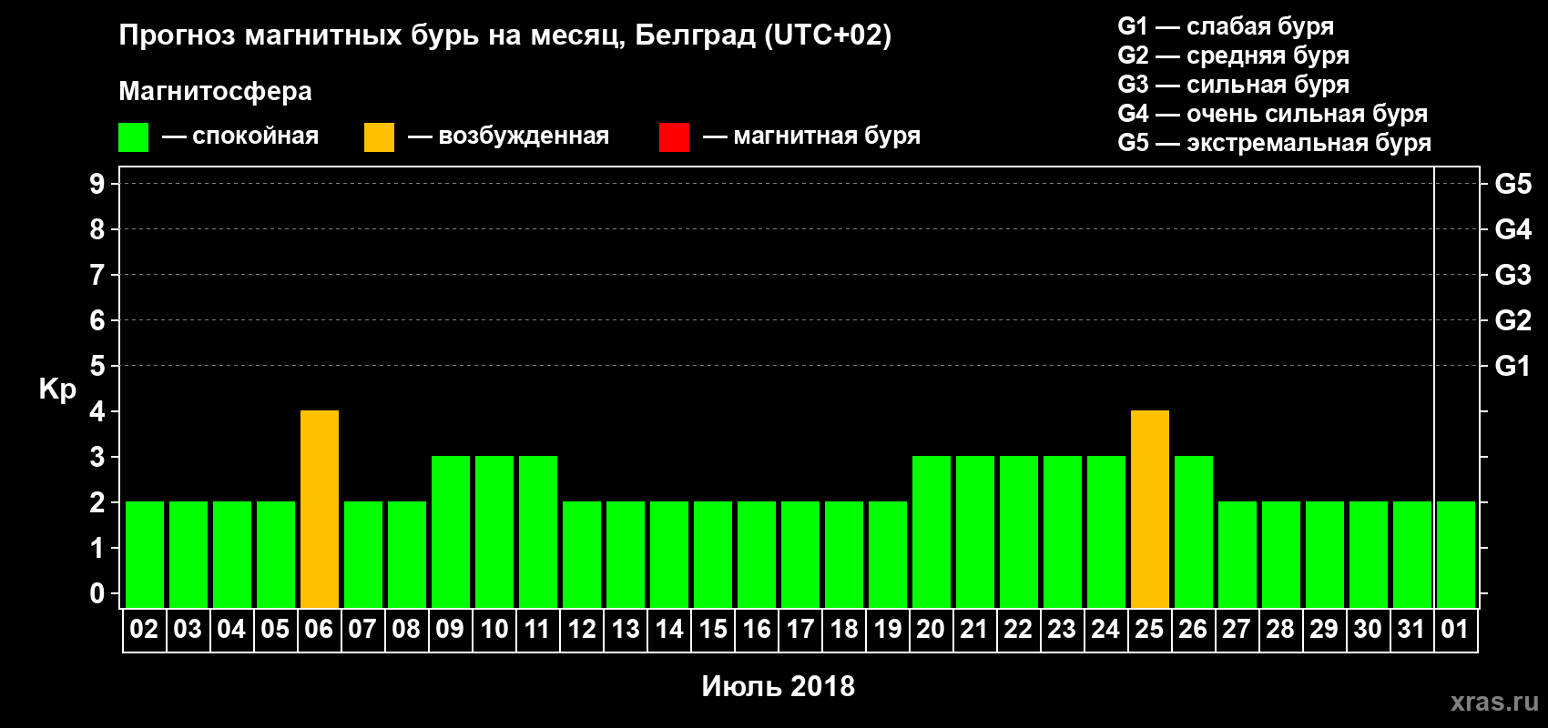 Прогноз максимального суточного геомагнитного индекса Kp на <b>1 месяц</b> (31 день) <b>с 02 июля по 01 августа 2018 г</b>