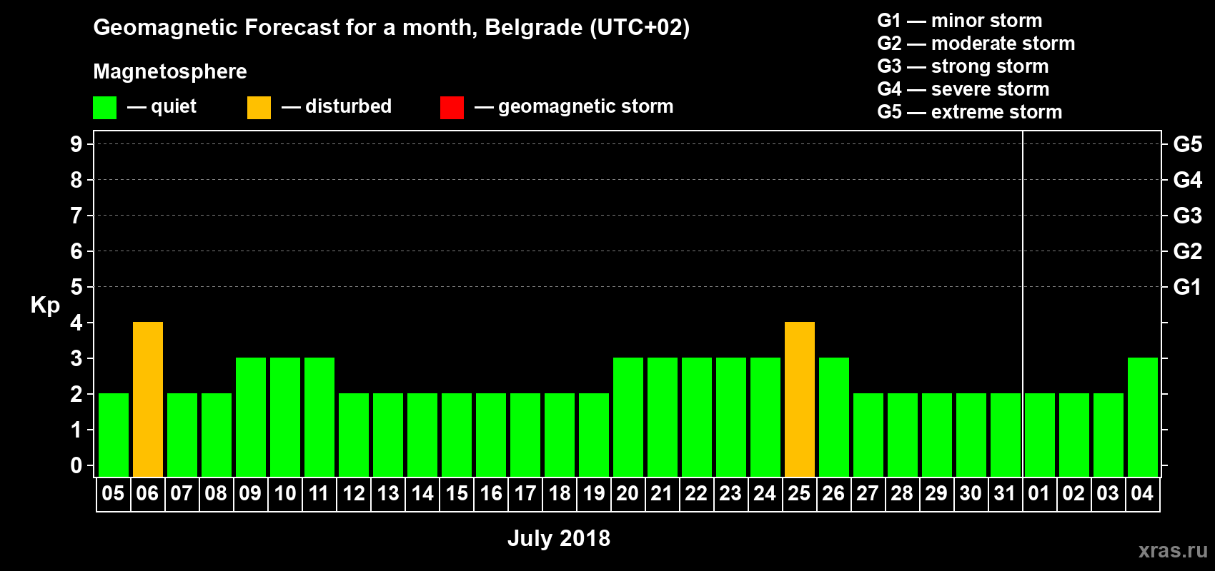 Forecast of the daily maximal value of geomagnetic index Kp for <b>1 month</b> (31 days) <b>from Jul 05, 2018 to Aug 04, 2018</b>