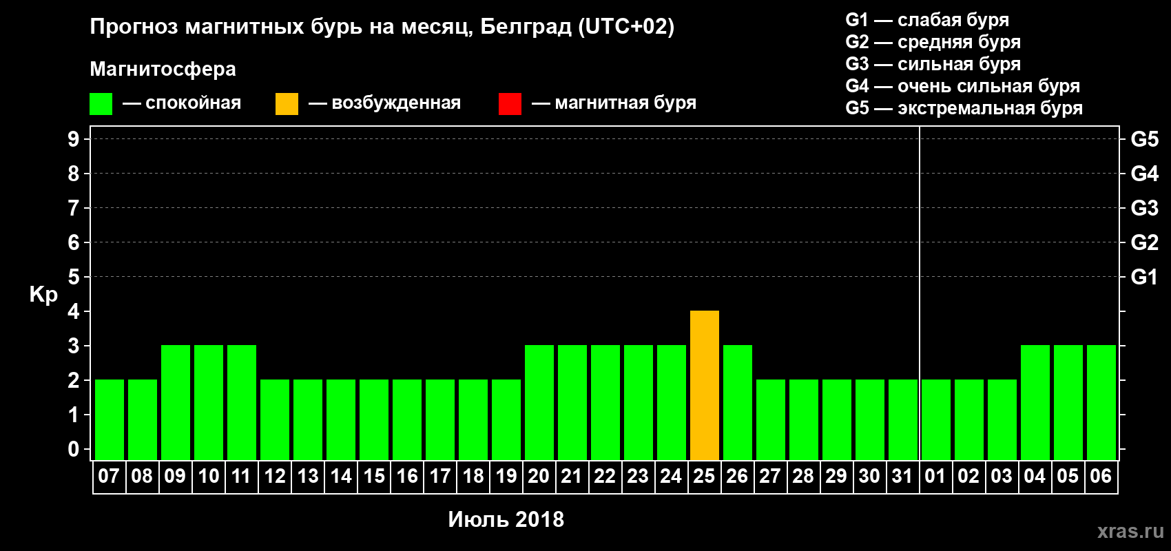 Прогноз максимального суточного геомагнитного индекса Kp на <b>1 месяц</b> (31 день) <b>с 07 июля по 06 августа 2018 г</b>