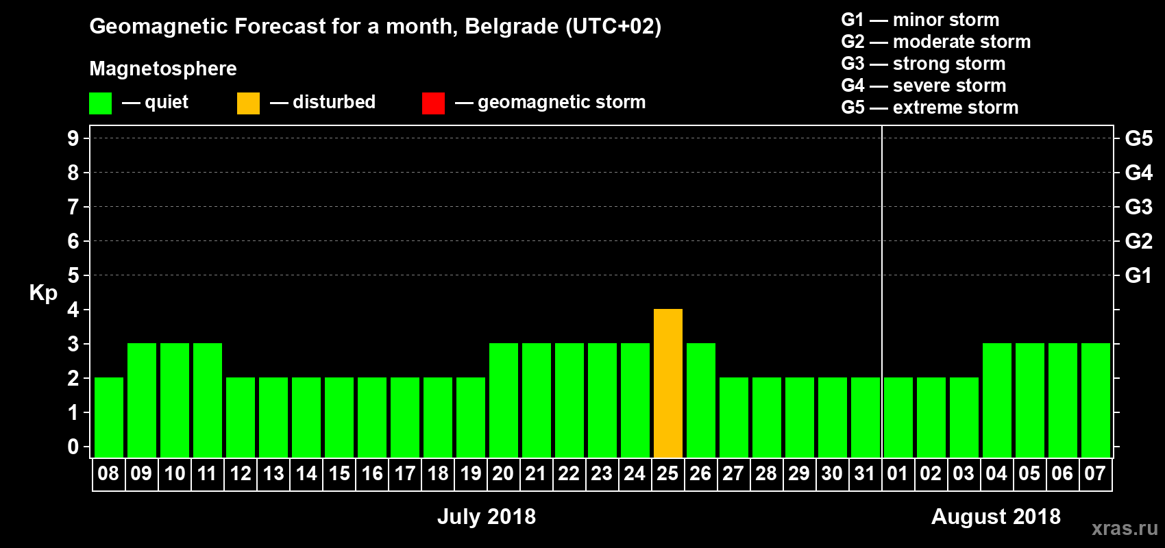 Forecast of the daily maximal value of geomagnetic index Kp for <b>1 month</b> (31 days) <b>from Jul 08, 2018 to Aug 07, 2018</b>