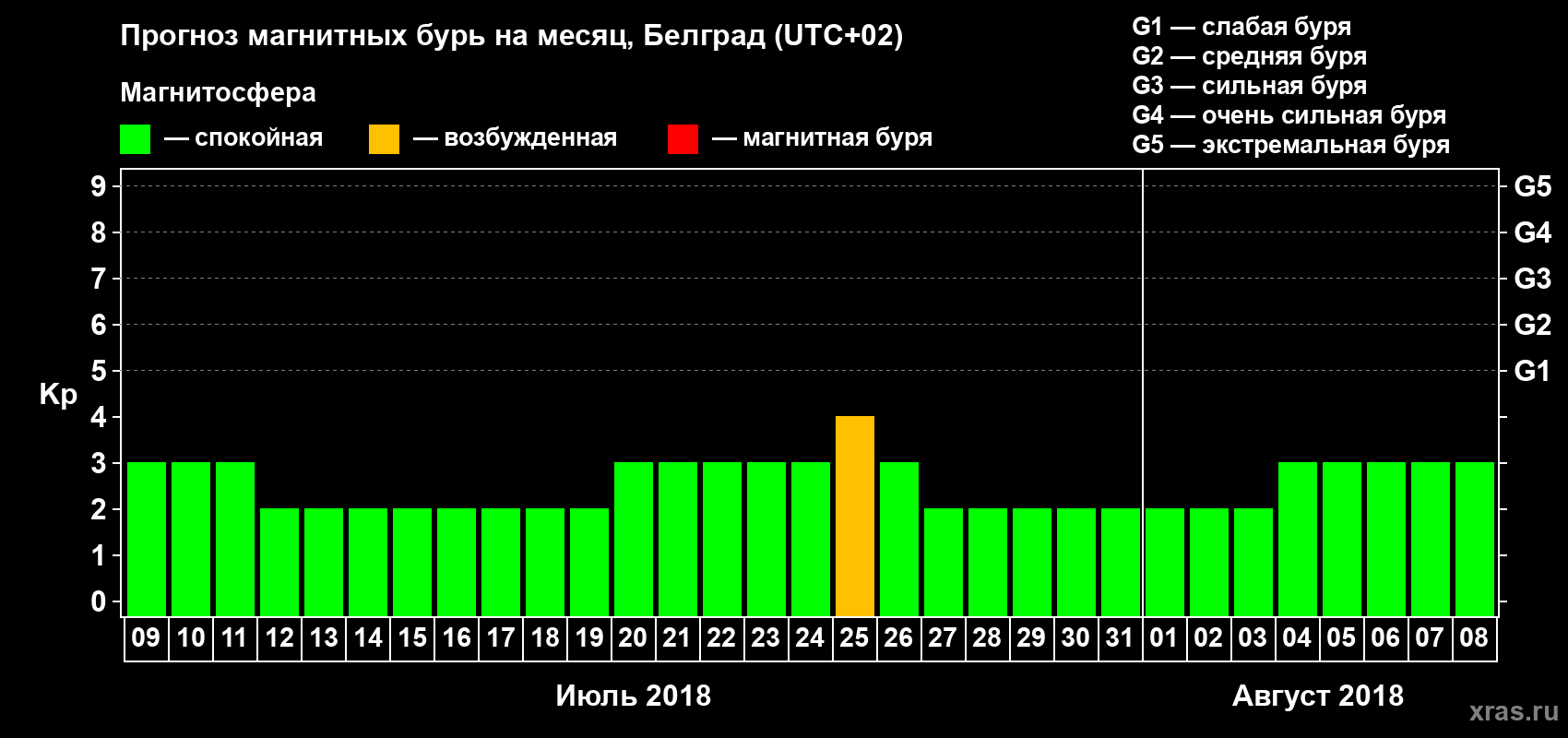 Прогноз максимального суточного геомагнитного индекса Kp на <b>1 месяц</b> (31 день) <b>с 09 июля по 08 августа 2018 г</b>