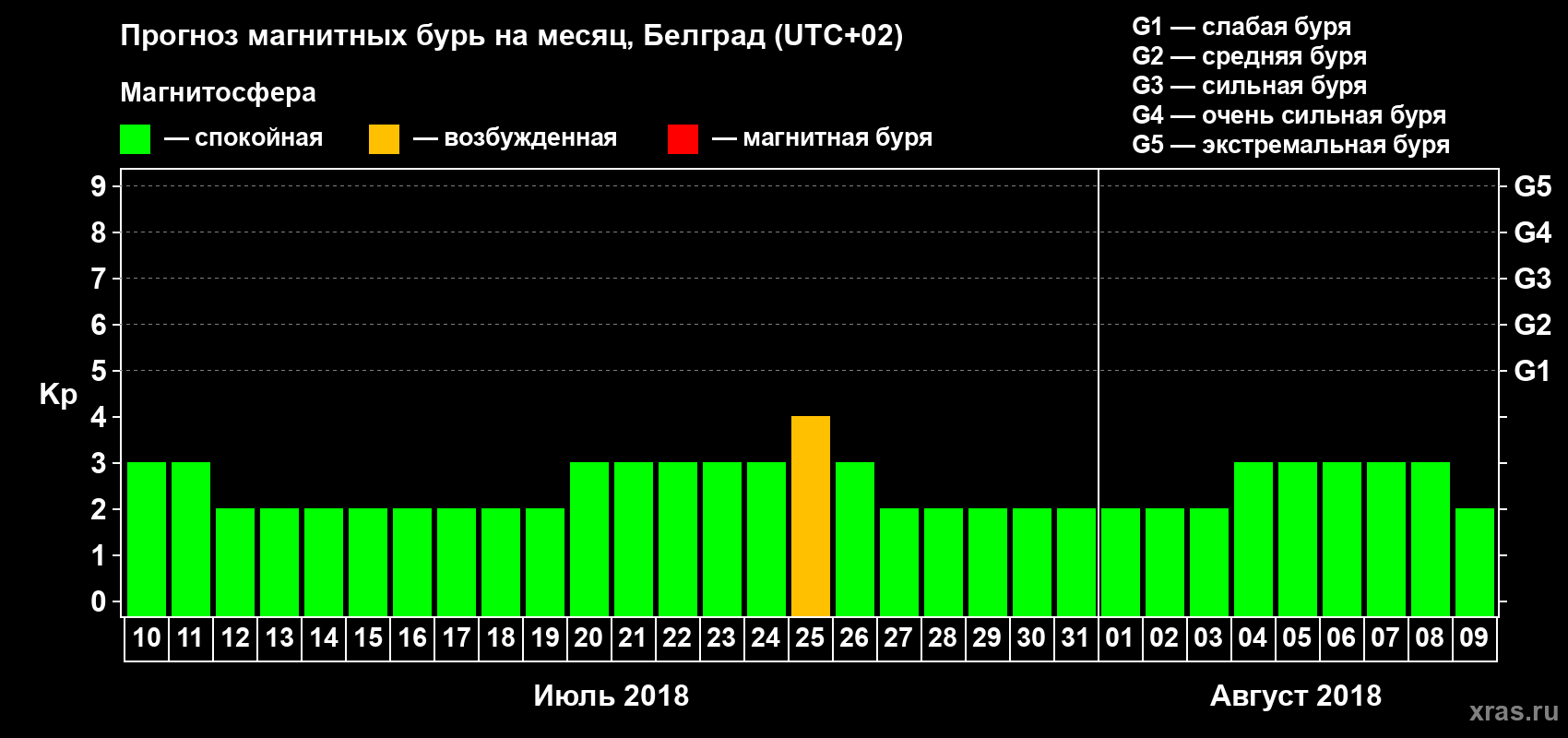 Прогноз максимального суточного геомагнитного индекса Kp на <b>1 месяц</b> (31 день) <b>с 10 июля по 09 августа 2018 г</b>