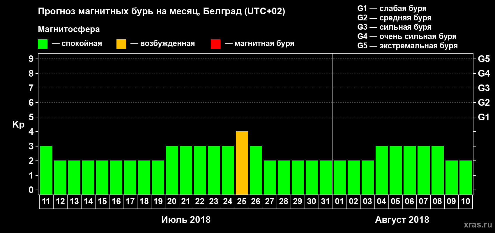 Прогноз максимального суточного геомагнитного индекса Kp на <b>1 месяц</b> (31 день) <b>с 11 июля по 10 августа 2018 г</b>