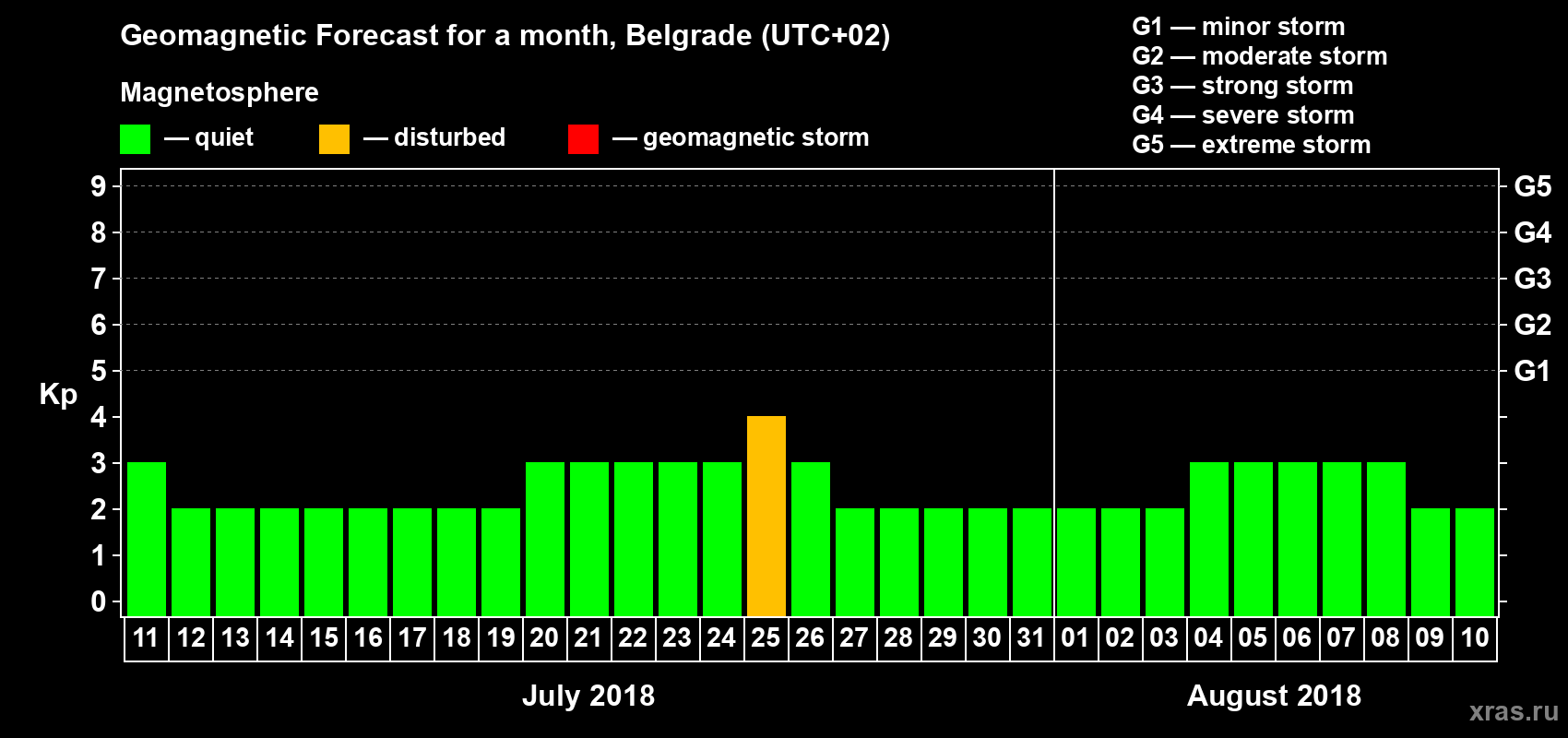 Forecast of the daily maximal value of geomagnetic index Kp for <b>1 month</b> (31 days) <b>from Jul 11, 2018 to Aug 10, 2018</b>