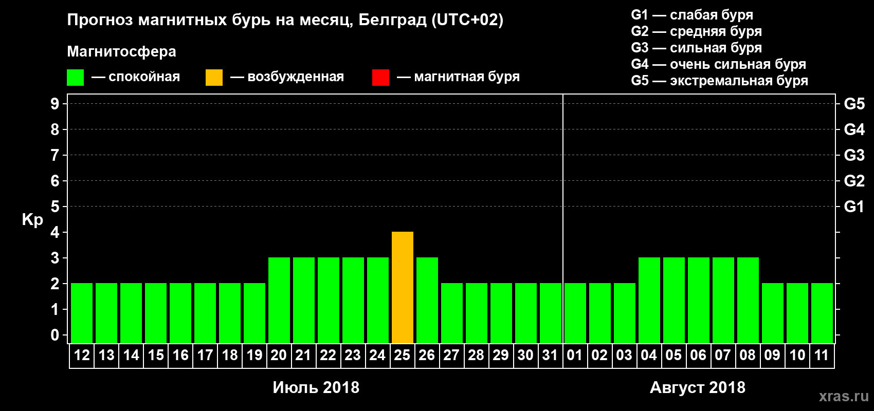 Прогноз максимального суточного геомагнитного индекса Kp на <b>1 месяц</b> (31 день) <b>с 12 июля по 11 августа 2018 г</b>