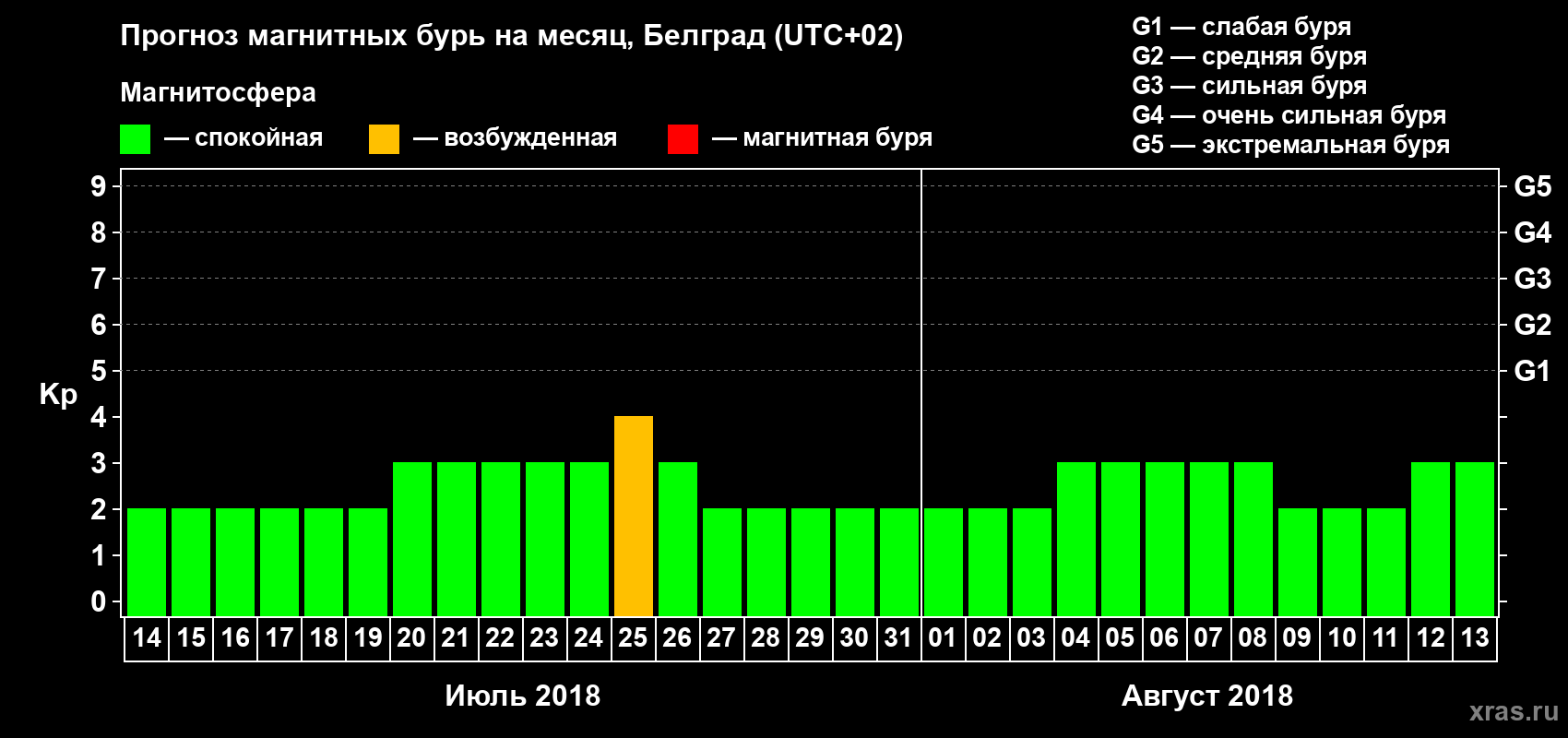 Прогноз максимального суточного геомагнитного индекса Kp на <b>1 месяц</b> (31 день) <b>с 14 июля по 13 августа 2018 г</b>