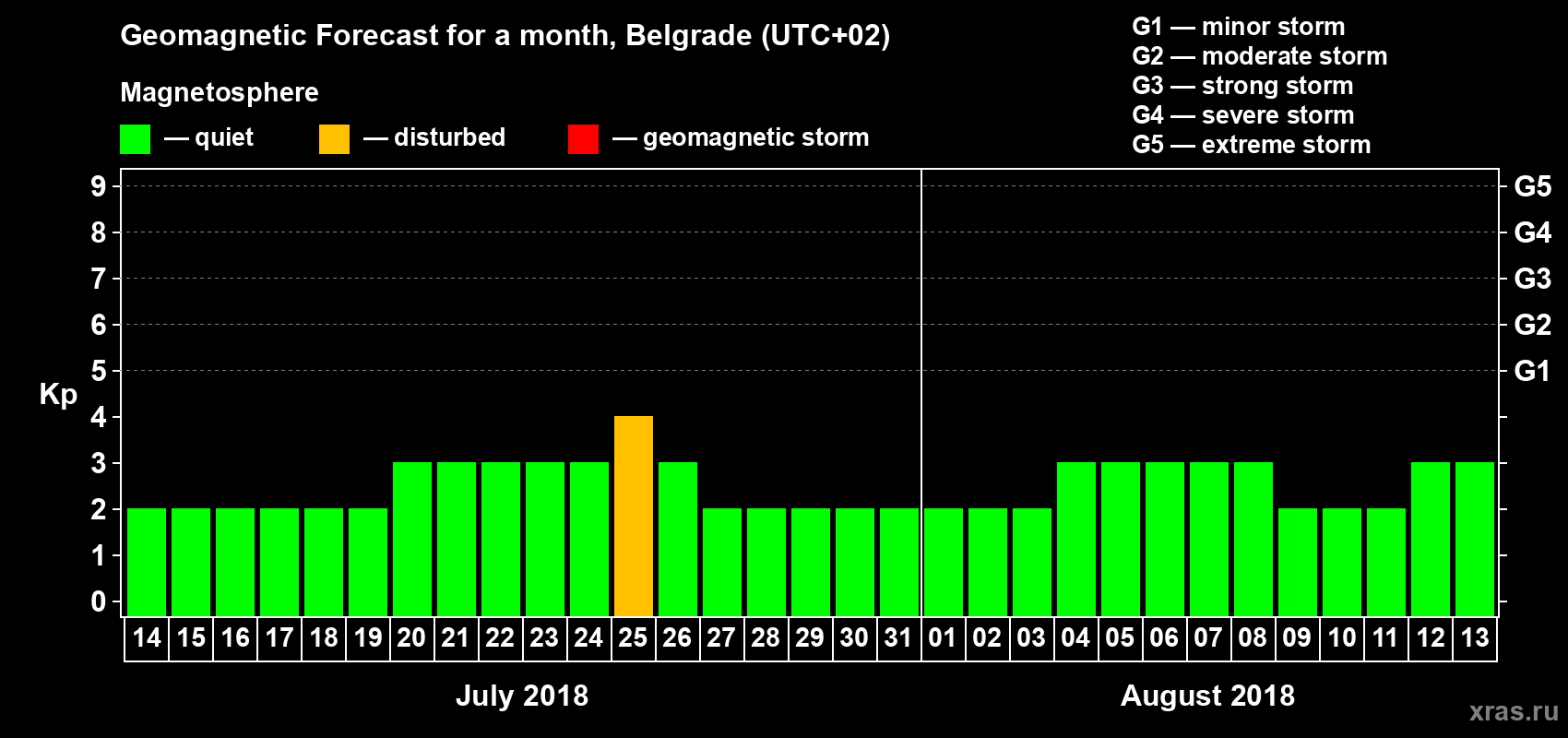 Forecast of the daily maximal value of geomagnetic index Kp for <b>1 month</b> (31 days) <b>from Jul 14, 2018 to Aug 13, 2018</b>