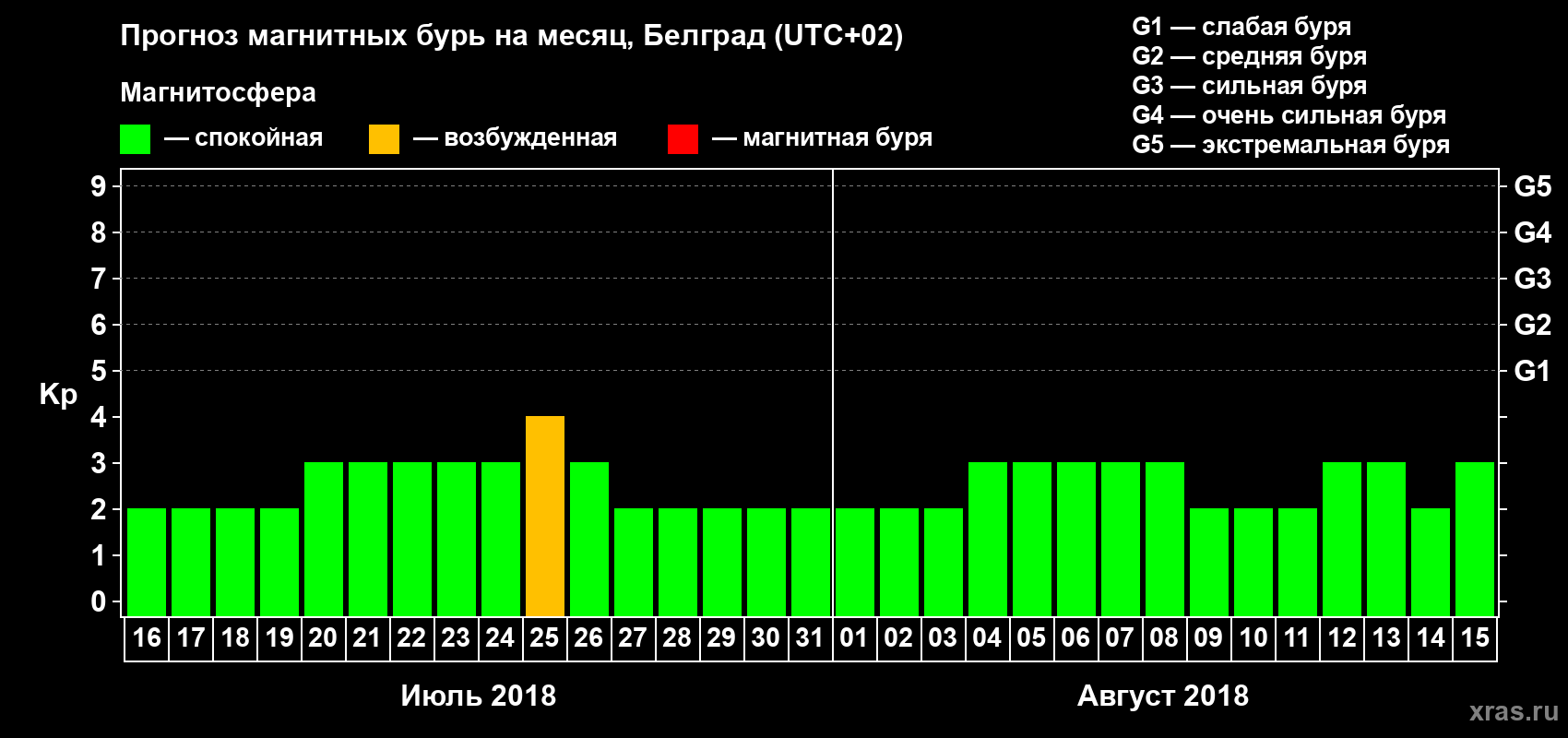 Прогноз максимального суточного геомагнитного индекса Kp на <b>1 месяц</b> (31 день) <b>с 16 июля по 15 августа 2018 г</b>