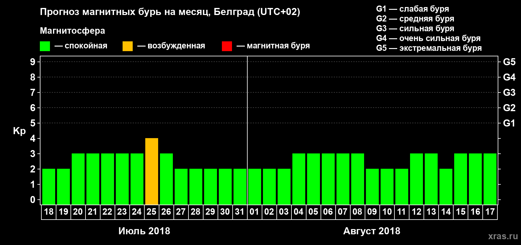 Прогноз максимального суточного геомагнитного индекса Kp на <b>1 месяц</b> (31 день) <b>с 18 июля по 17 августа 2018 г</b>