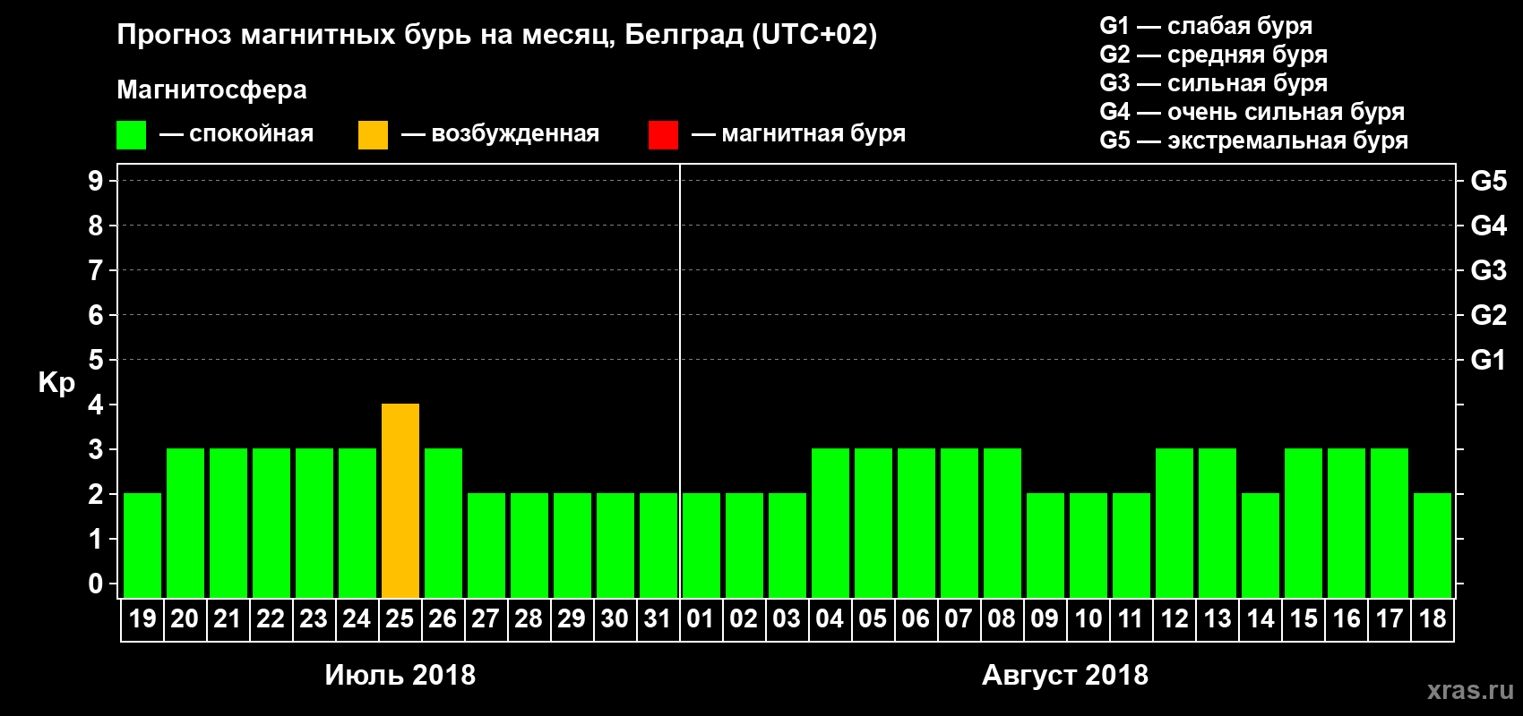 Прогноз максимального суточного геомагнитного индекса Kp на <b>1 месяц</b> (31 день) <b>с 19 июля по 18 августа 2018 г</b>