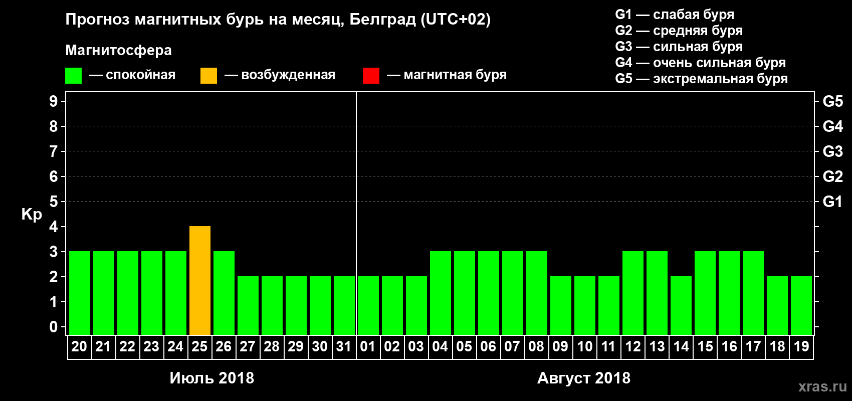 Прогноз максимального суточного геомагнитного индекса Kp на <b>1 месяц</b> (31 день) <b>с 20 июля по 19 августа 2018 г</b>