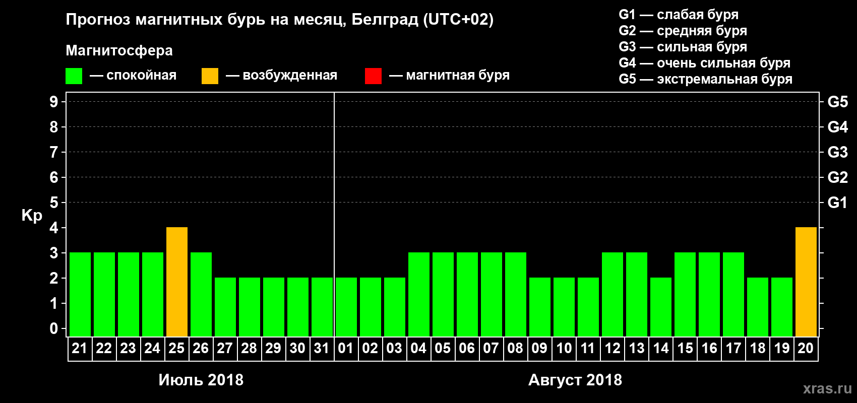 Прогноз максимального суточного геомагнитного индекса Kp на <b>1 месяц</b> (31 день) <b>с 21 июля по 20 августа 2018 г</b>