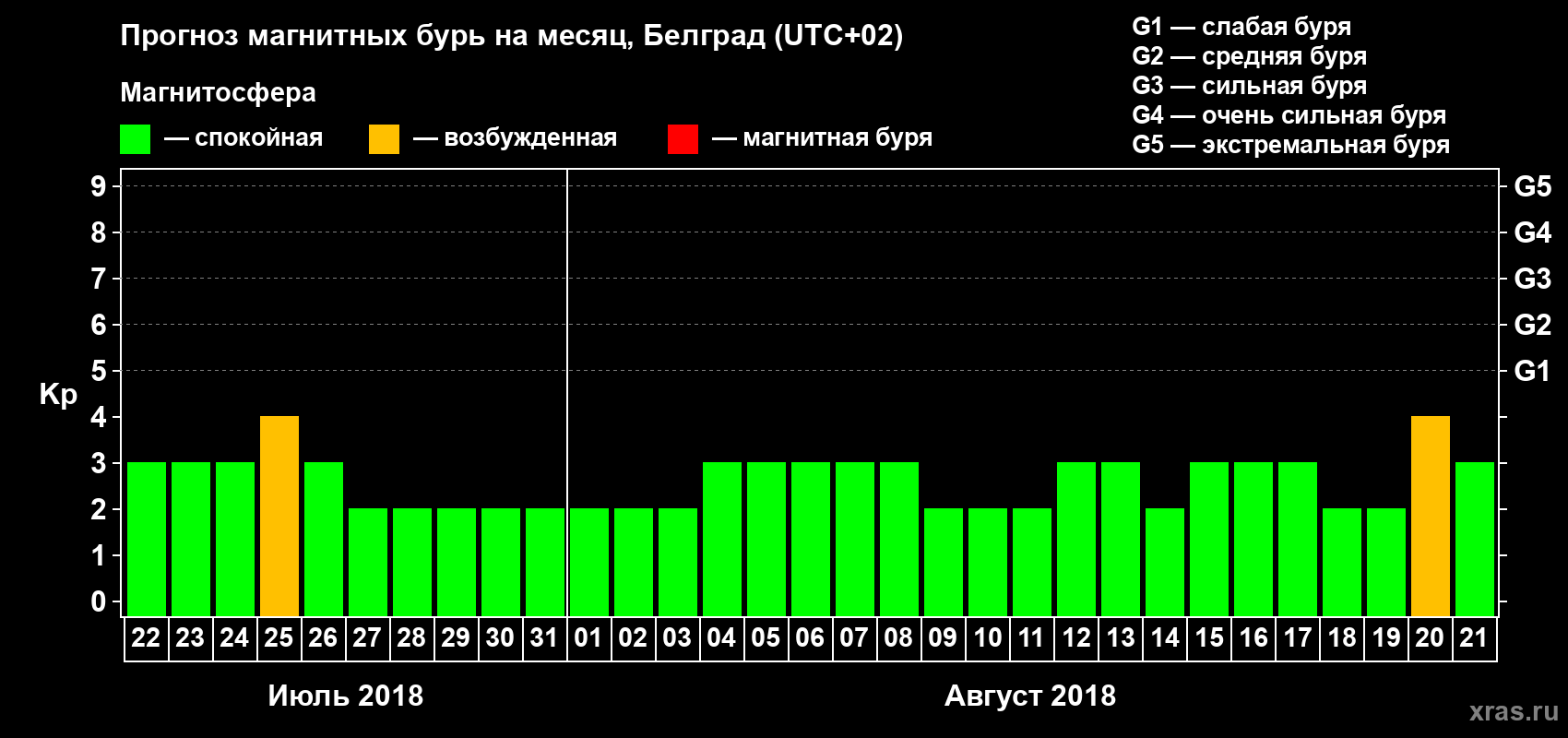 Прогноз максимального суточного геомагнитного индекса Kp на <b>1 месяц</b> (31 день) <b>с 22 июля по 21 августа 2018 г</b>