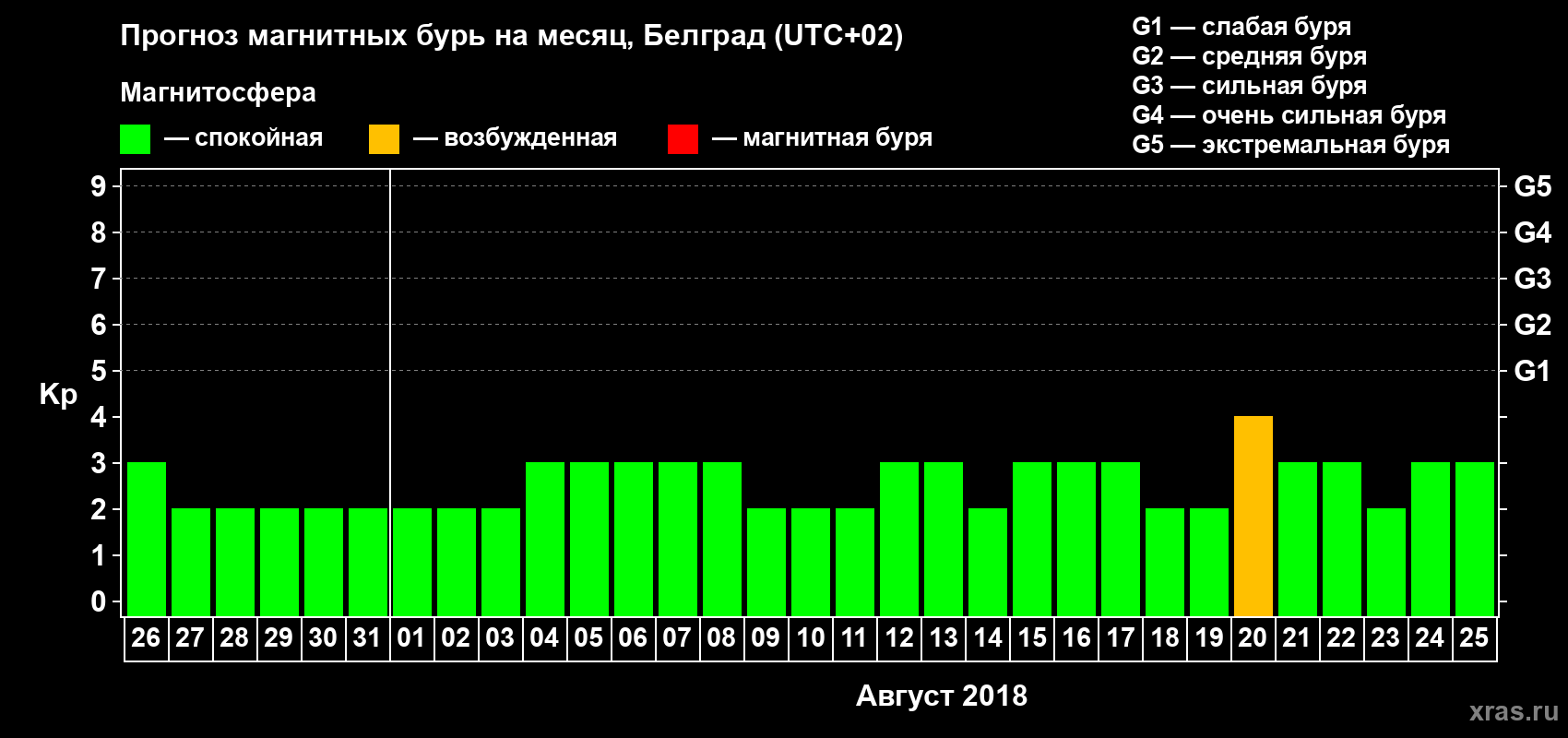 Прогноз максимального суточного геомагнитного индекса Kp на <b>1 месяц</b> (31 день) <b>с 26 июля по 25 августа 2018 г</b>