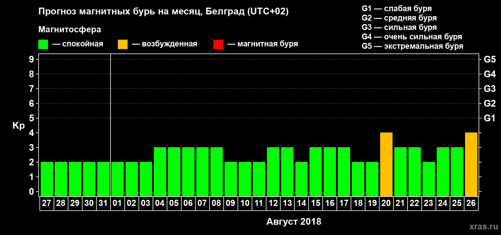 Прогноз максимального суточного геомагнитного индекса Kp на <b>1 месяц</b> (31 день) <b>с 27 июля по 26 августа 2018 г</b>