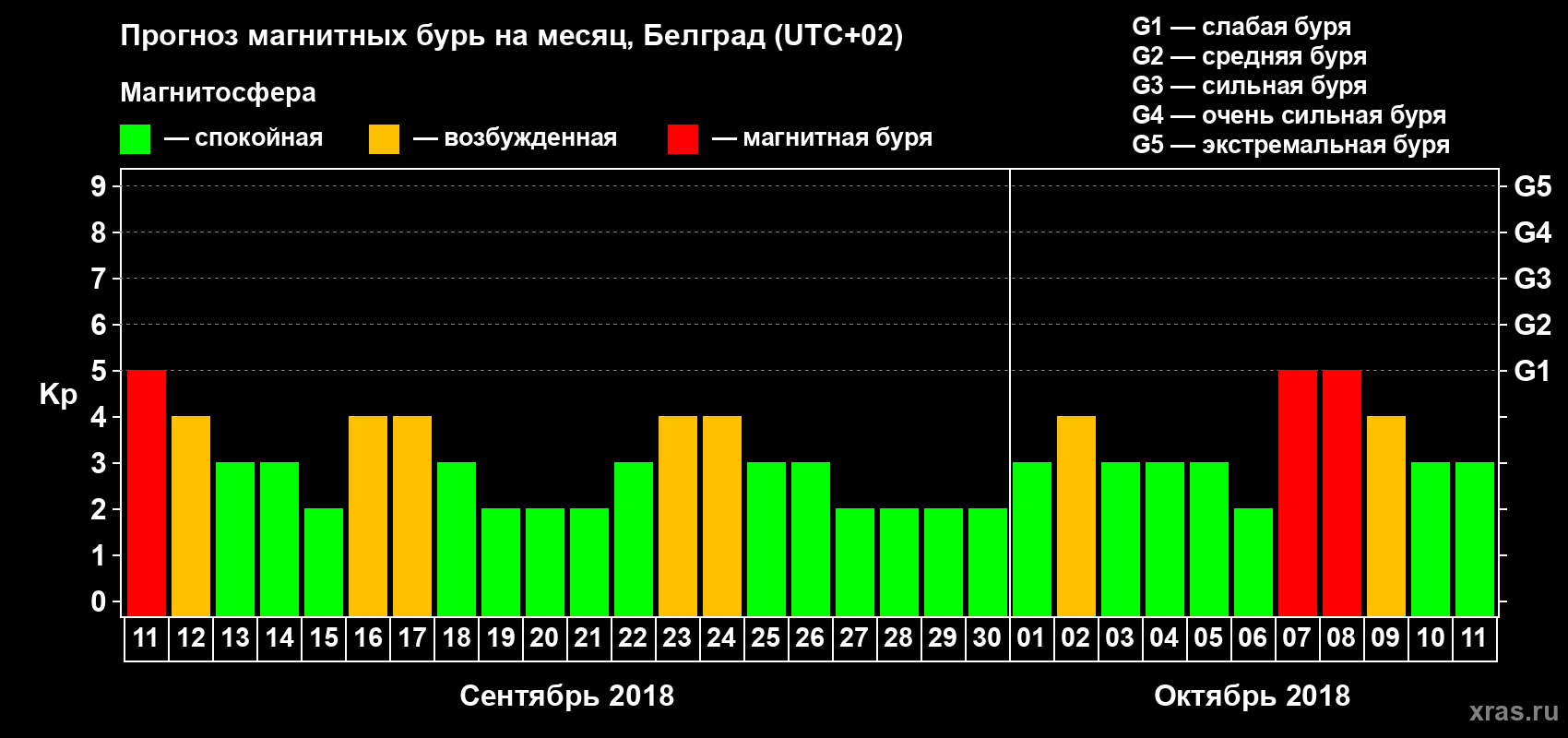 Прогноз максимального суточного геомагнитного индекса Kp на <b>1 месяц</b> (31 день) <b>с 11 сентября по 11 октября 2018 г</b>