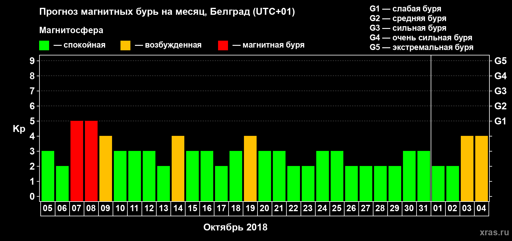 Прогноз максимального суточного геомагнитного индекса Kp на <b>1 месяц</b> (31 день) <b>с 05 октября по 04 ноября 2018 г</b>