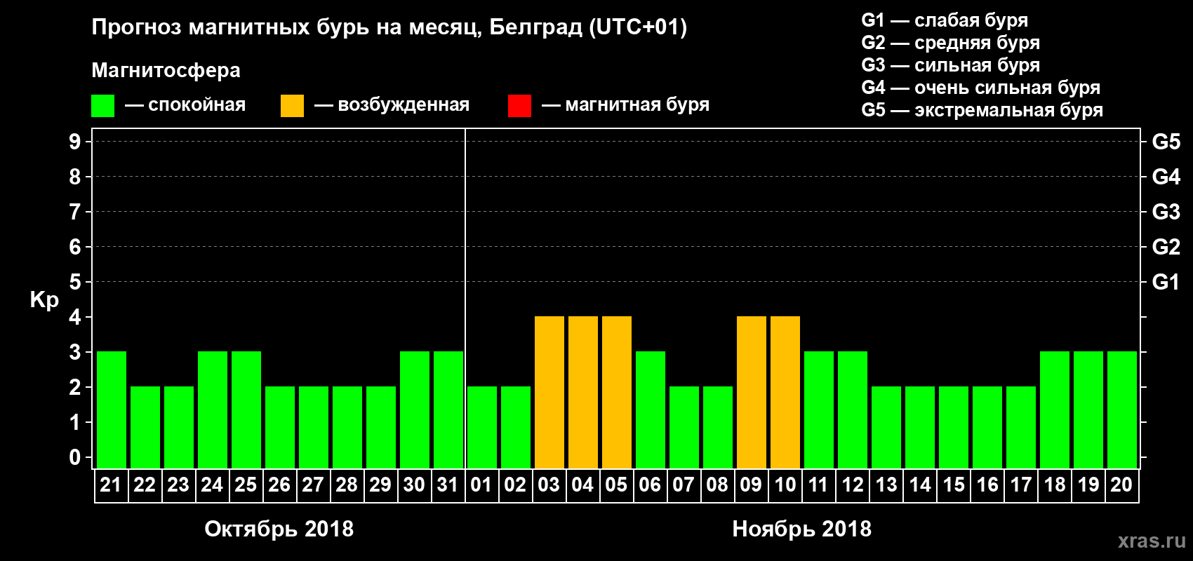 Прогноз максимального суточного геомагнитного индекса Kp на <b>1 месяц</b> (31 день) <b>с 21 октября по 20 ноября 2018 г</b>