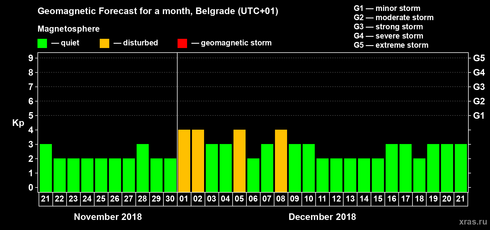 Forecast of the daily maximal value of geomagnetic index Kp for <b>1 month</b> (31 days) <b>from Nov 21, 2018 to Dec 21, 2018</b>