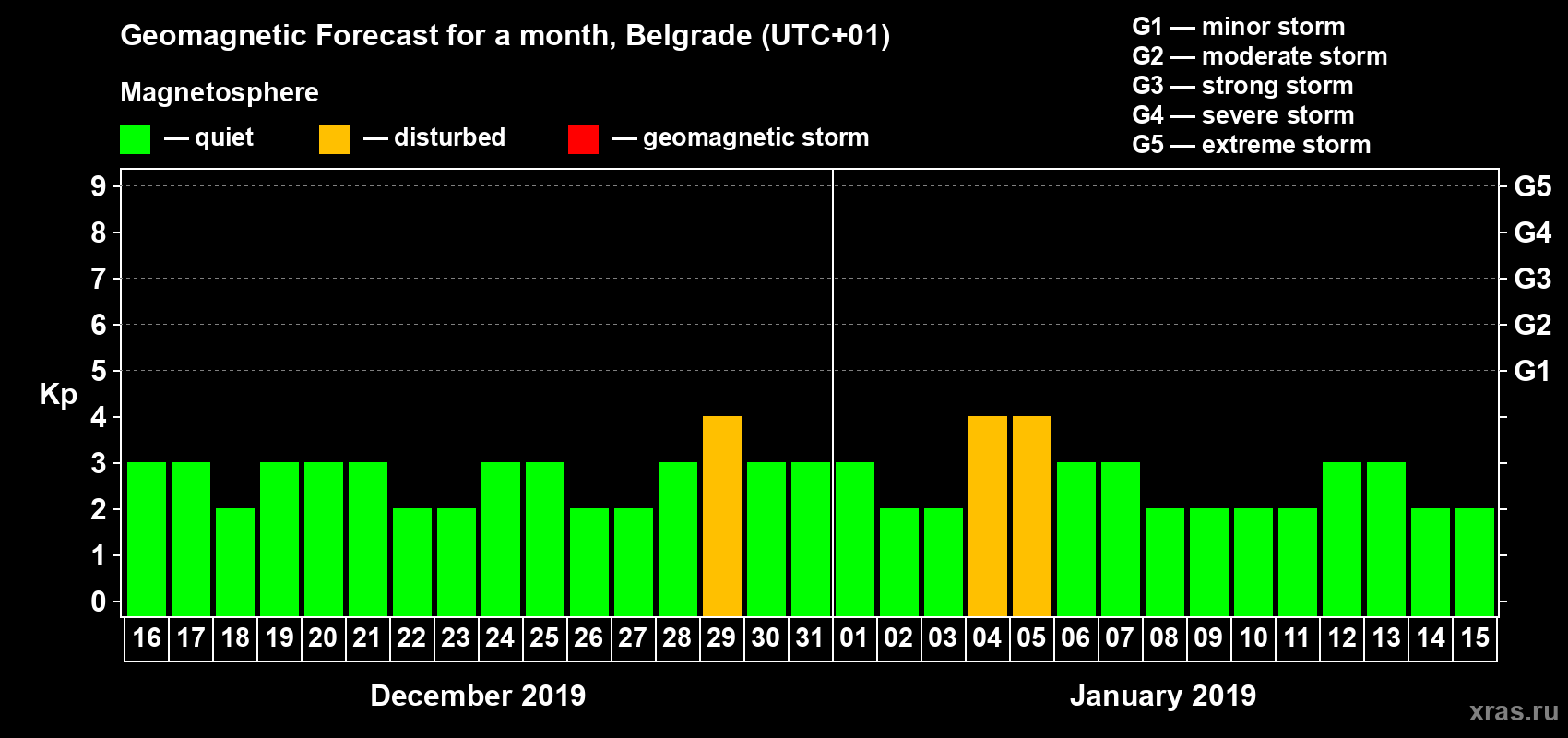 Forecast of the daily maximal value of geomagnetic index Kp for <b>1 month</b> (31 days) <b>from Dec 16, 2018 to Jan 15, 2019</b>