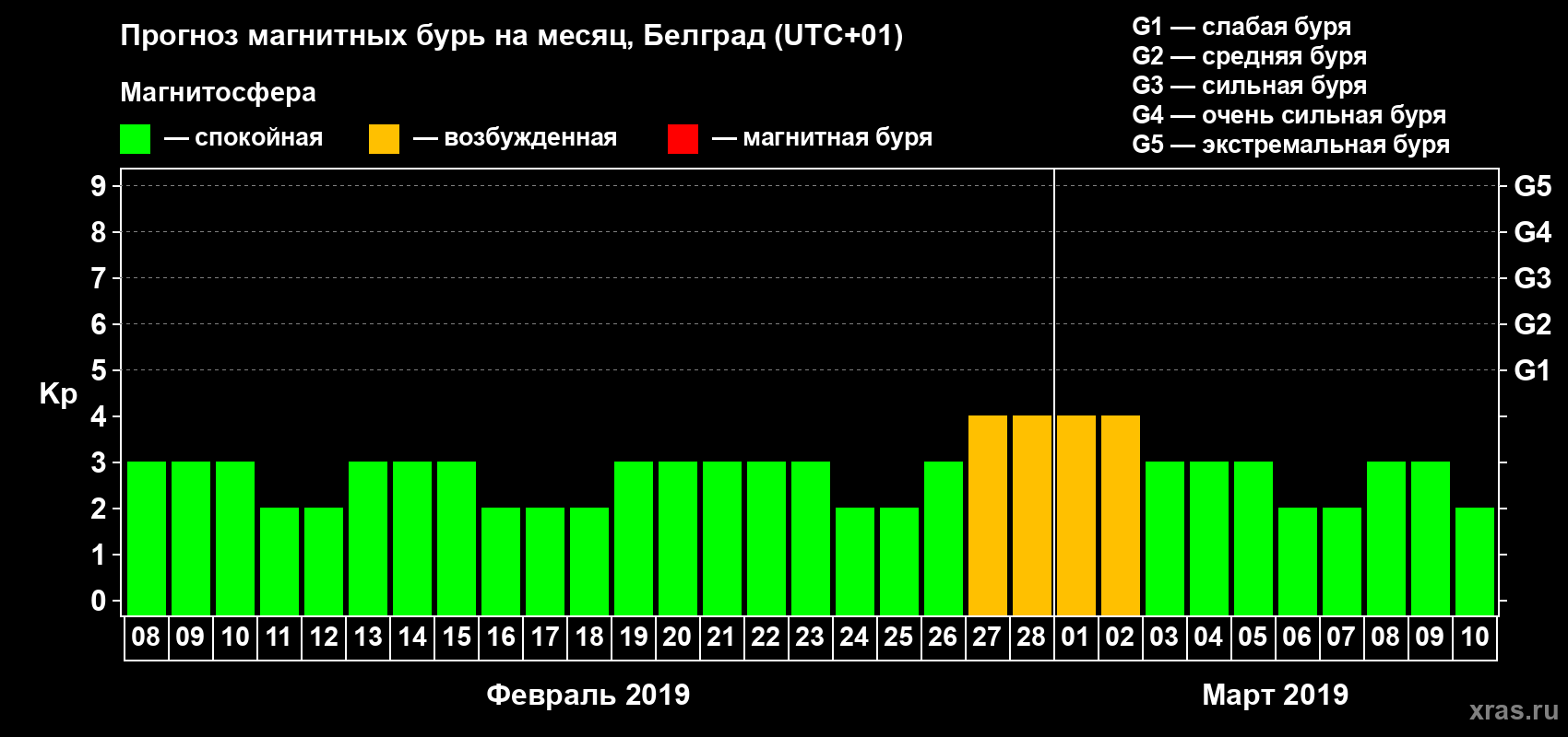 Прогноз максимального суточного геомагнитного индекса Kp на <b>1 месяц</b> (31 день) <b>с 08 февраля по 10 марта 2019 г</b>
