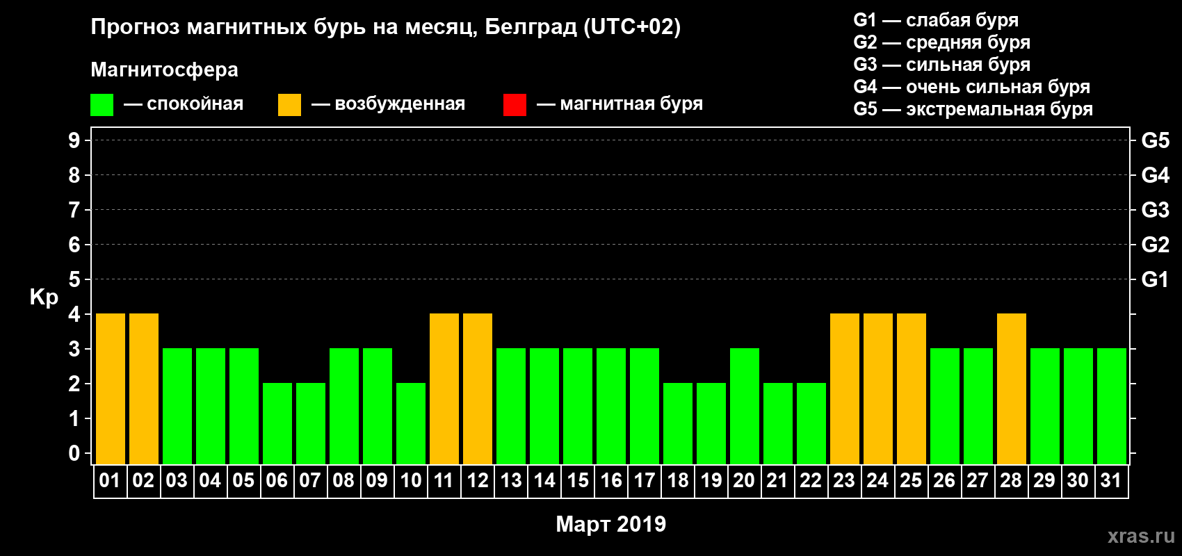 Прогноз максимального суточного геомагнитного индекса Kp на <b>1 месяц</b> (31 день) <b>с 01 марта по 31 марта 2019 г</b>