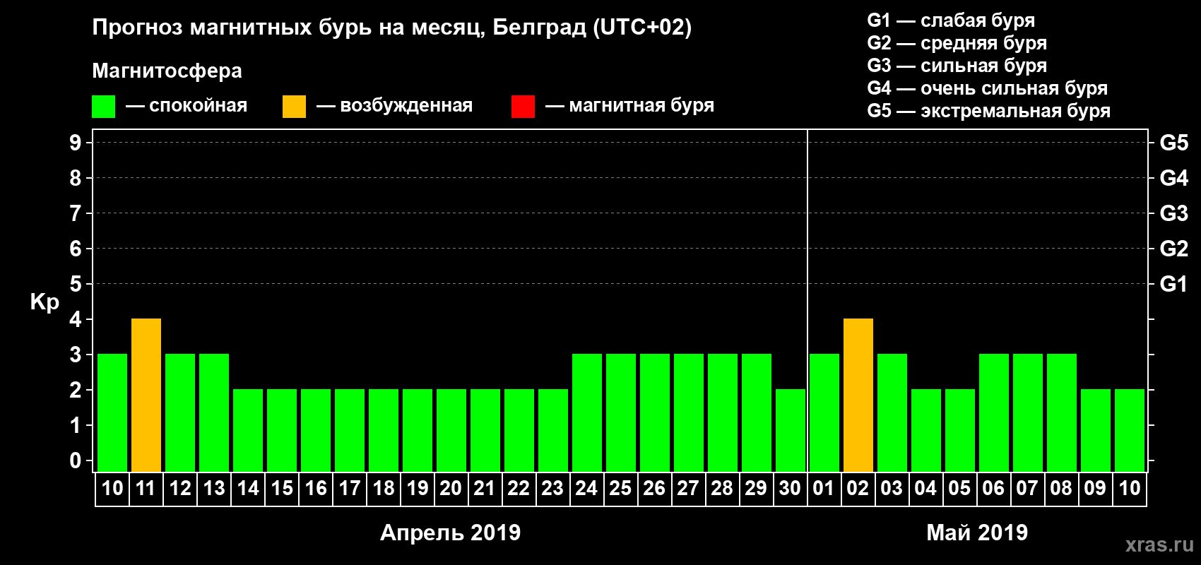 Прогноз максимального суточного геомагнитного индекса Kp на <b>1 месяц</b> (31 день) <b>с 10 апреля по 10 мая 2019 г</b>
