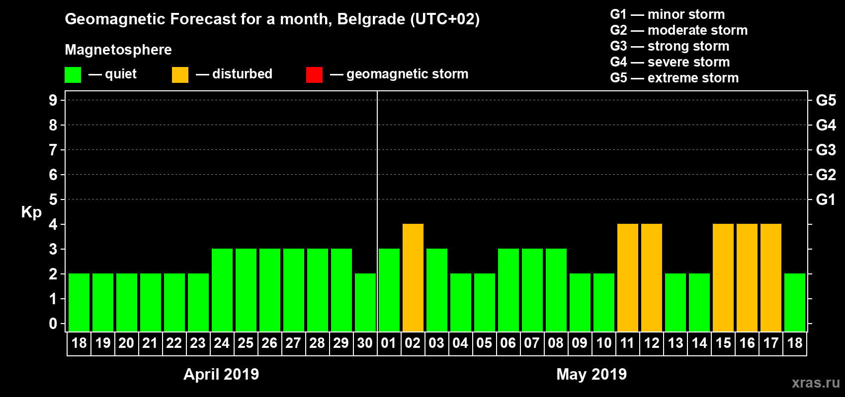 Forecast of the daily maximal value of geomagnetic index Kp for <b>1 month</b> (31 days) <b>from Apr 18, 2019 to May 18, 2019</b>