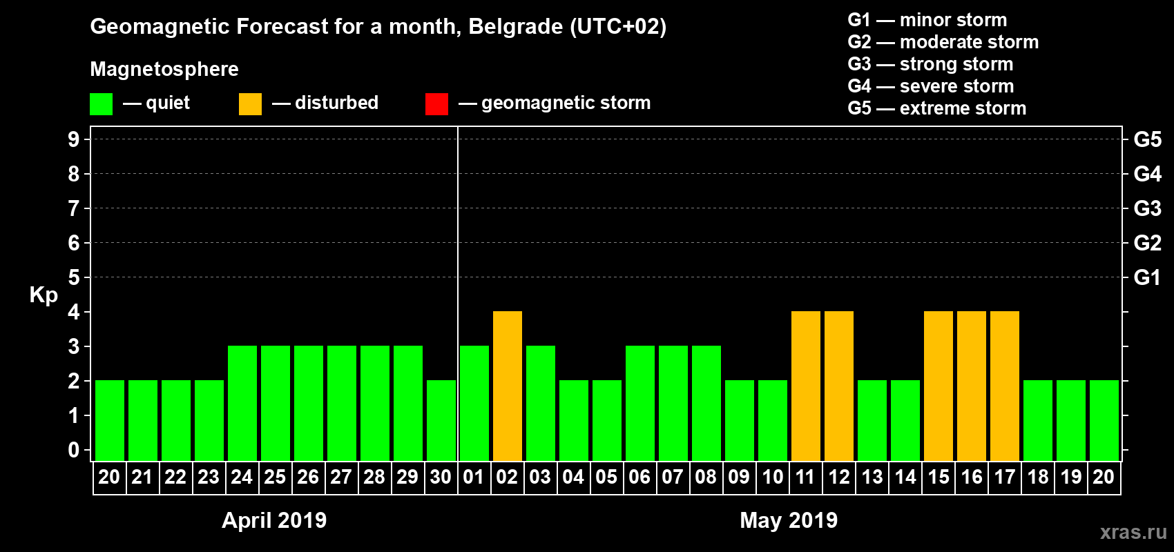 Forecast of the daily maximal value of geomagnetic index Kp for <b>1 month</b> (31 days) <b>from Apr 20, 2019 to May 20, 2019</b>