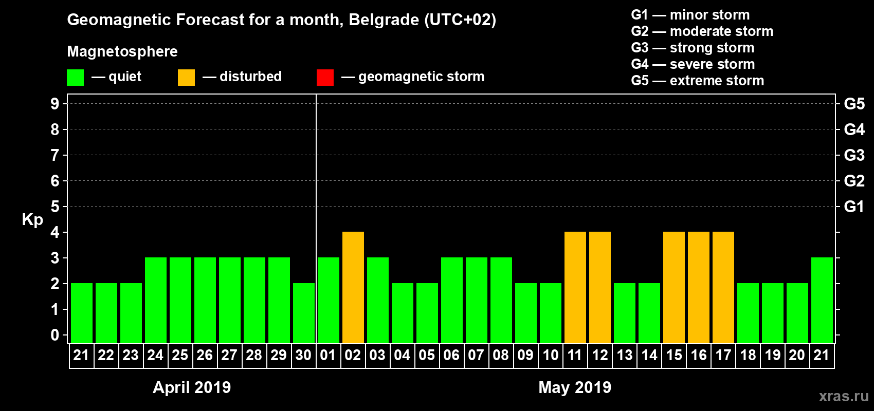 Forecast of the daily maximal value of geomagnetic index Kp for <b>1 month</b> (31 days) <b>from Apr 21, 2019 to May 21, 2019</b>
