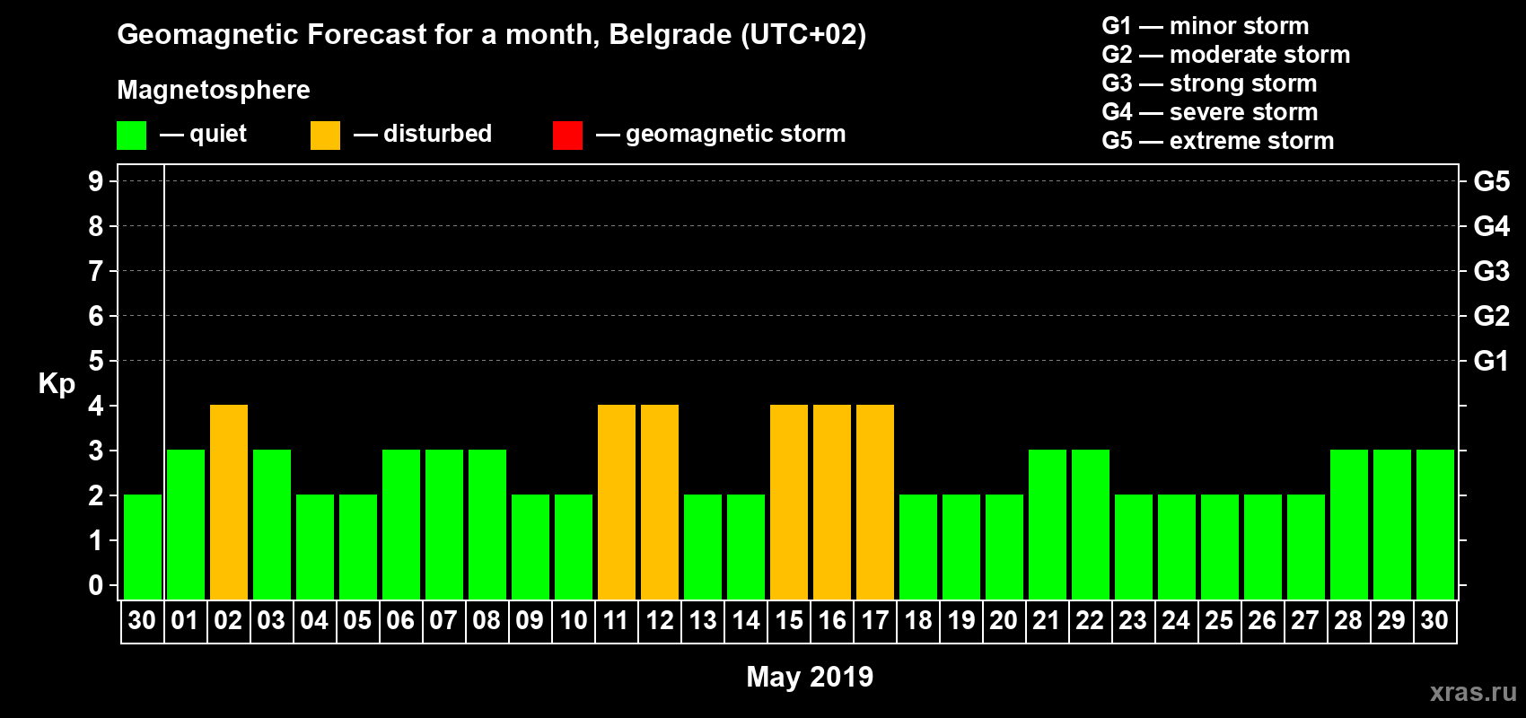 Forecast of the daily maximal value of geomagnetic index Kp for <b>1 month</b> (31 days) <b>from Apr 30, 2019 to May 30, 2019</b>