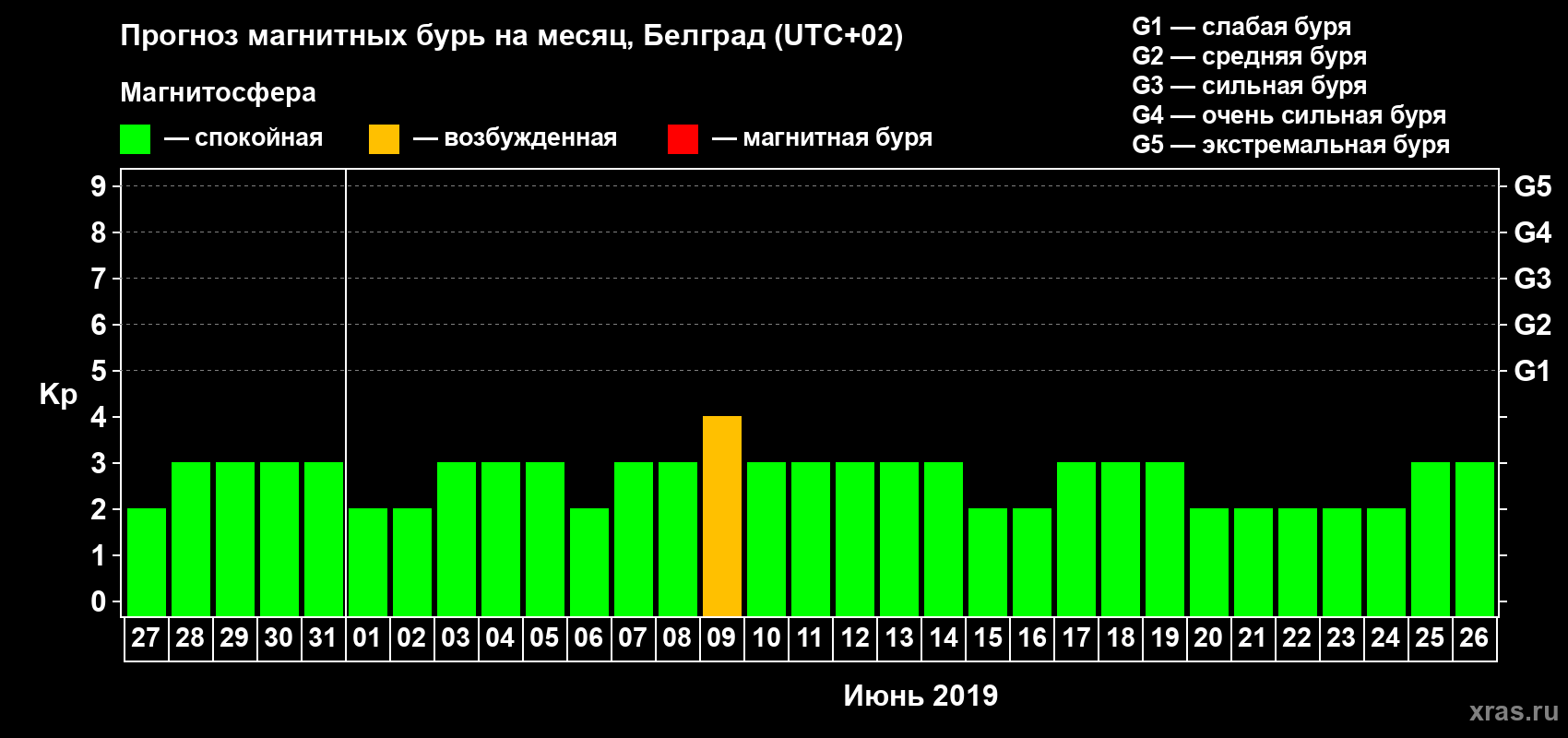 Прогноз максимального суточного геомагнитного индекса Kp на <b>1 месяц</b> (31 день) <b>с 27 мая по 26 июня 2019 г</b>