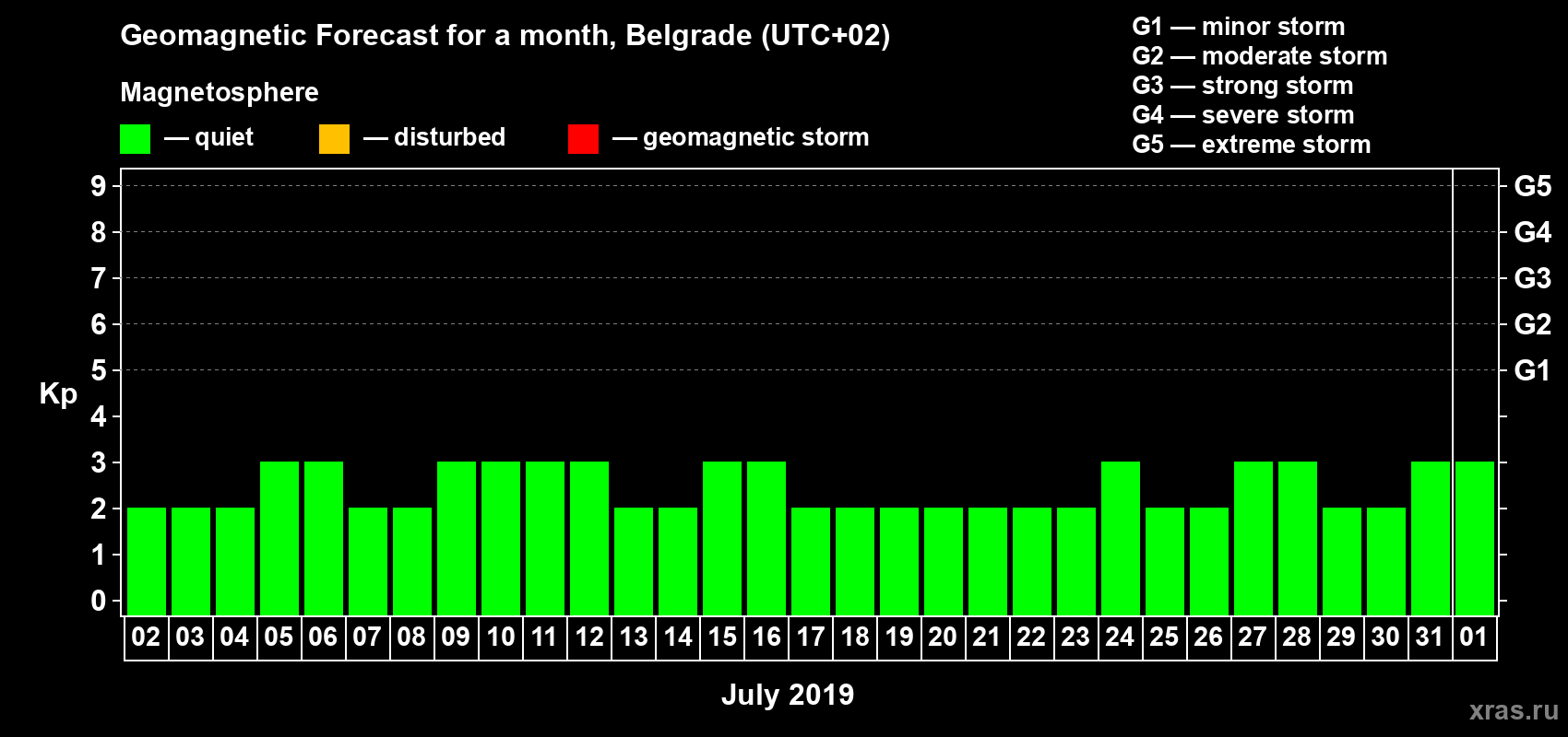 Forecast of the daily maximal value of geomagnetic index Kp for <b>1 month</b> (31 days) <b>from Jul 02, 2019 to Aug 01, 2019</b>