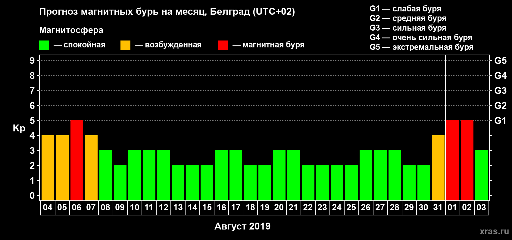 Прогноз максимального суточного геомагнитного индекса Kp на <b>1 месяц</b> (31 день) <b>с 04 августа по 03 сентября 2019 г</b>