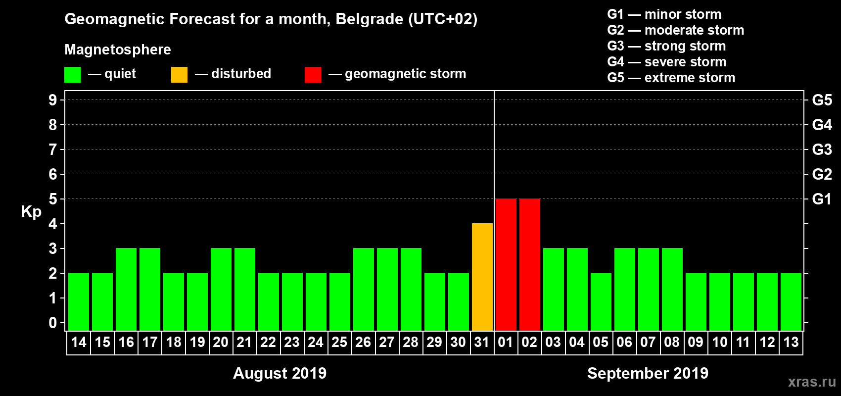 Forecast of the daily maximal value of geomagnetic index Kp for <b>1 month</b> (31 days) <b>from Aug 14, 2019 to Sep 13, 2019</b>