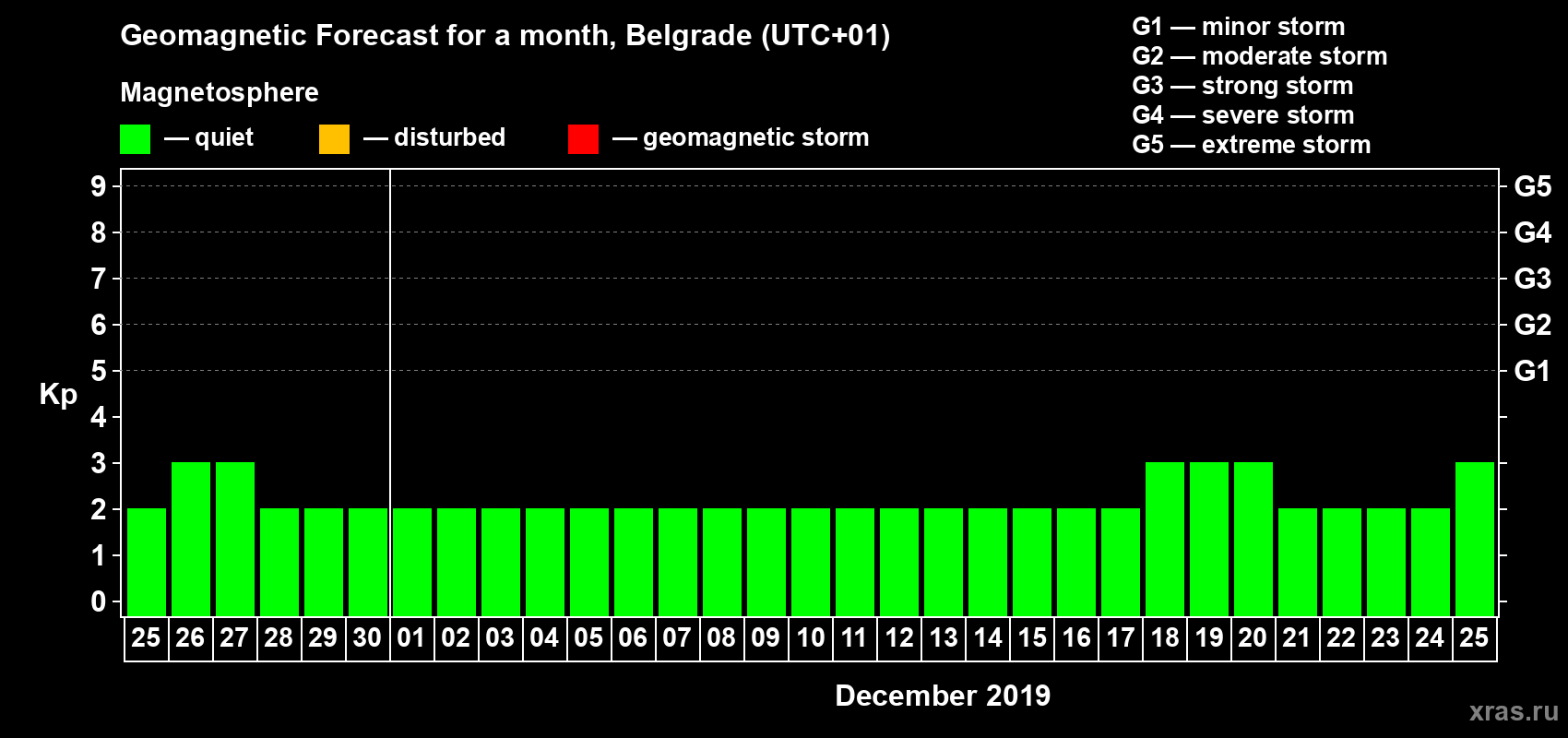 Forecast of the daily maximal value of geomagnetic index Kp for <b>1 month</b> (31 days) <b>from Nov 25, 2019 to Dec 25, 2019</b>