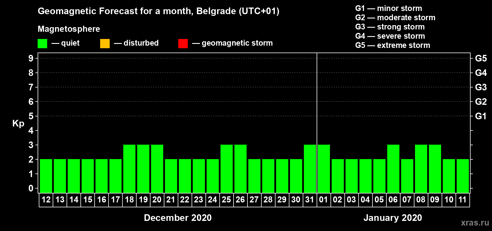 Forecast of the daily maximal value of geomagnetic index Kp for <b>1 month</b> (31 days) <b>from Dec 12, 2019 to Jan 11, 2020</b>