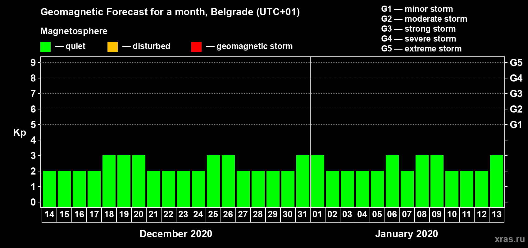 Forecast of the daily maximal value of geomagnetic index Kp for <b>1 month</b> (31 days) <b>from Dec 14, 2019 to Jan 13, 2020</b>