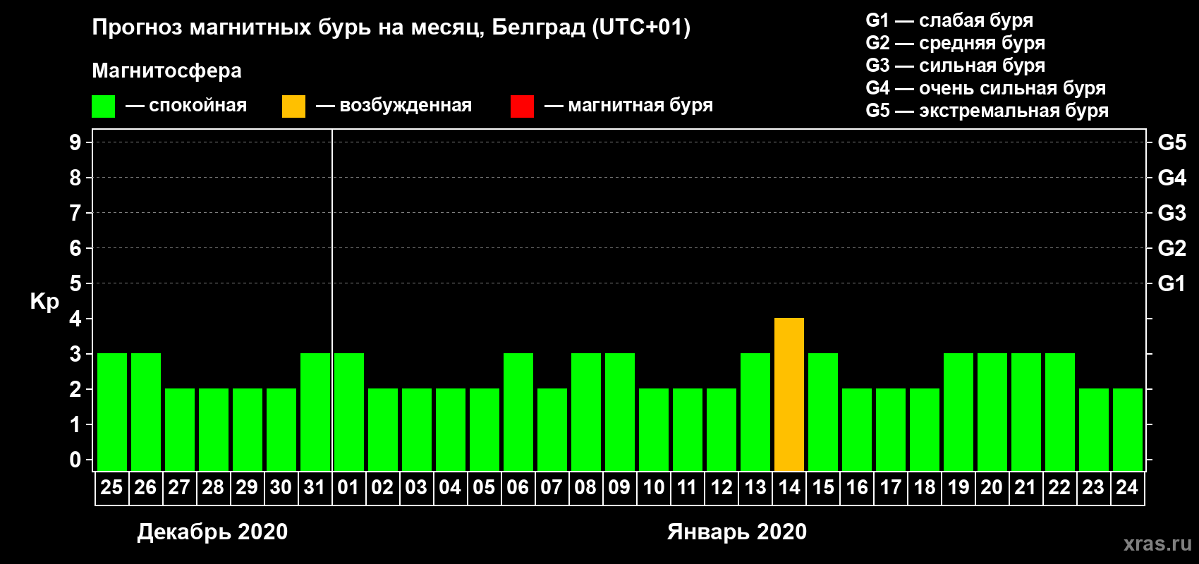 Прогноз максимального суточного геомагнитного индекса Kp на <b>1 месяц</b> (31 день) <b>с 25 декабря 2019 г по 24 января 2020 г</b>