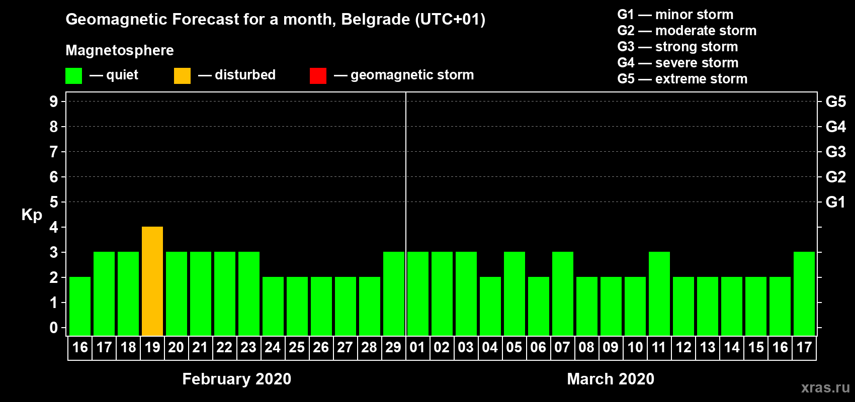 Forecast of the daily maximal value of geomagnetic index Kp for <b>1 month</b> (31 days) <b>from Feb 16, 2020 to Mar 17, 2020</b>