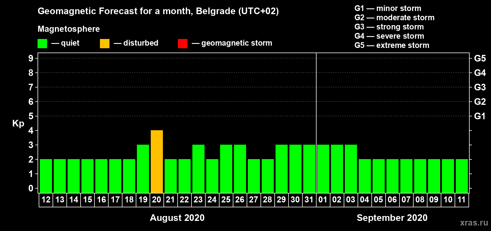 Forecast of the daily maximal value of geomagnetic index Kp for <b>1 month</b> (31 days) <b>from Aug 12, 2020 to Sep 11, 2020</b>