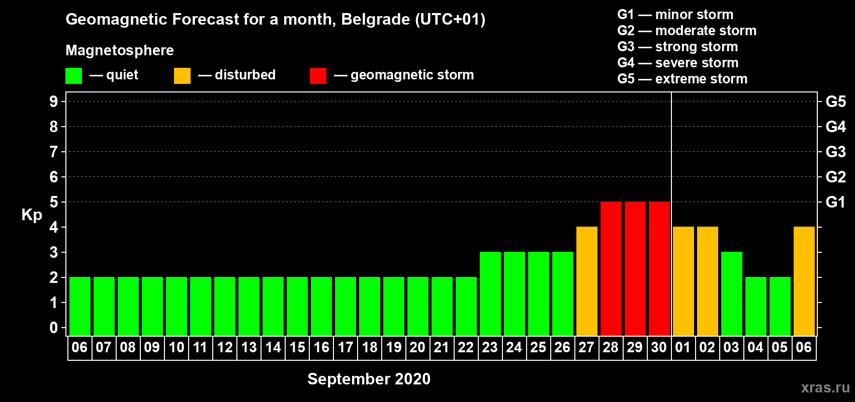 Forecast of the daily maximal value of geomagnetic index Kp for <b>1 month</b> (31 days) <b>from Sep 06, 2020 to Oct 06, 2020</b>