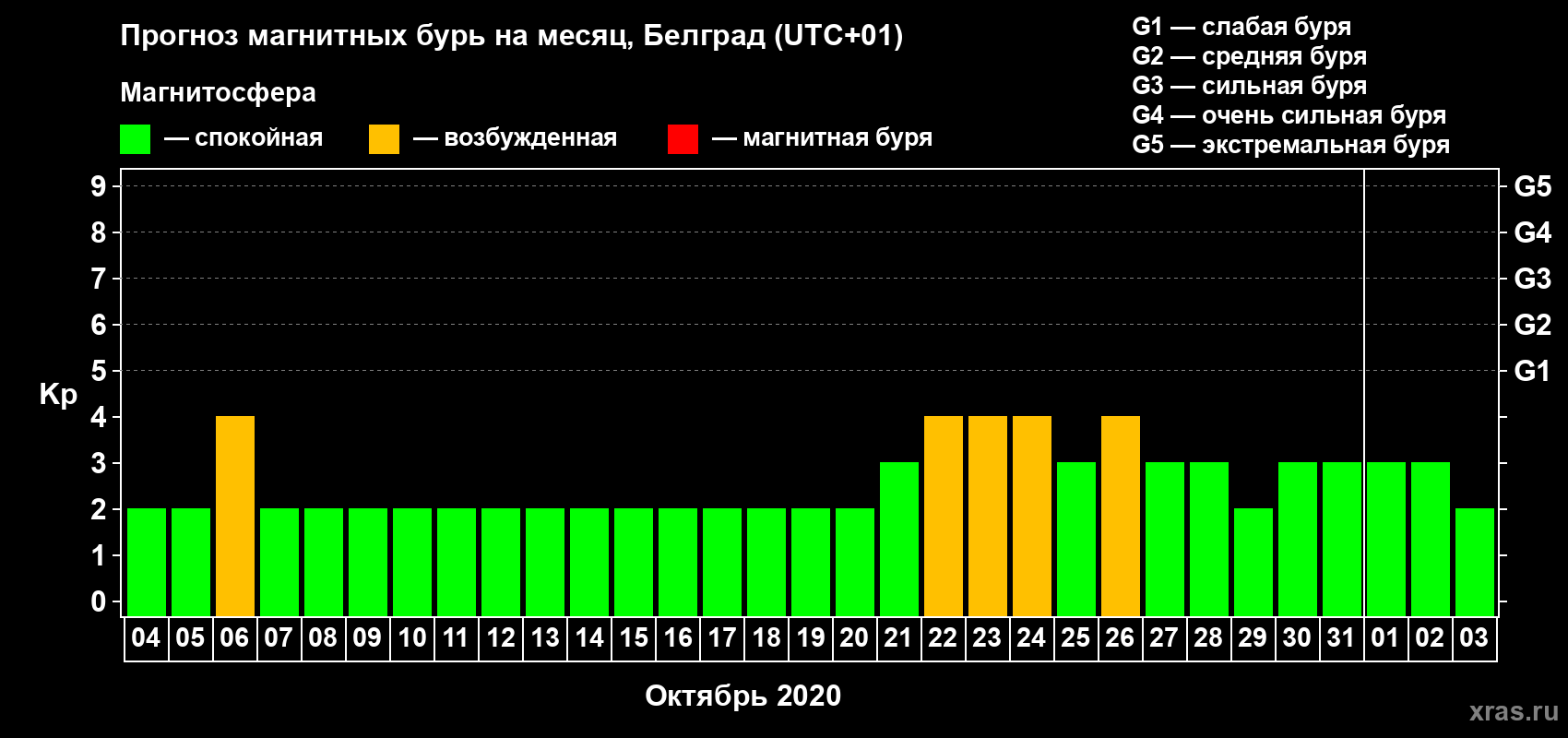 Прогноз максимального суточного геомагнитного индекса Kp на <b>1 месяц</b> (31 день) <b>с 04 октября по 03 ноября 2020 г</b>