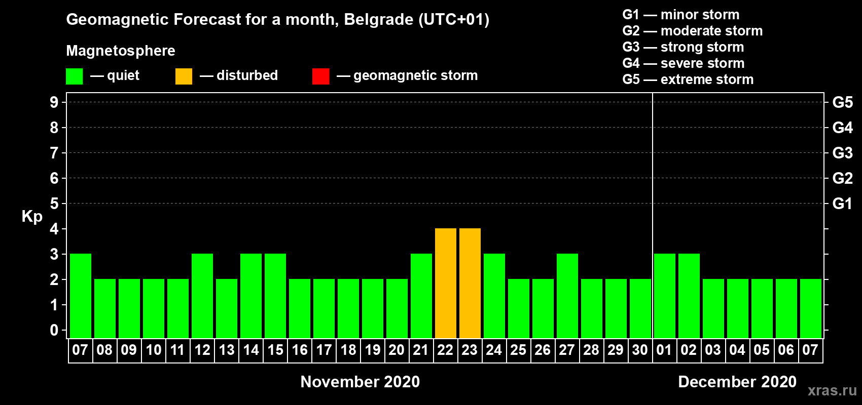 Forecast of the daily maximal value of geomagnetic index Kp for <b>1 month</b> (31 days) <b>from Nov 07, 2020 to Dec 07, 2020</b>