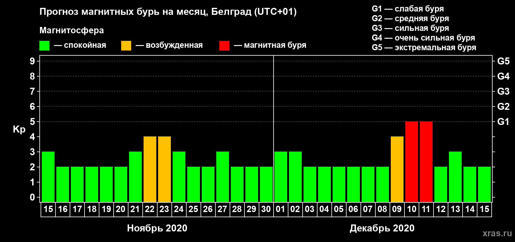 Прогноз максимального суточного геомагнитного индекса Kp на <b>1 месяц</b> (31 день) <b>с 15 ноября по 15 декабря 2020 г</b>