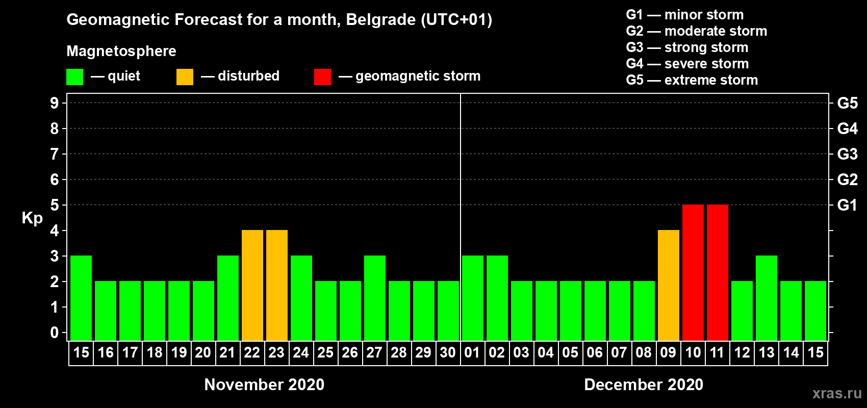 Forecast of the daily maximal value of geomagnetic index Kp for <b>1 month</b> (31 days) <b>from Nov 15, 2020 to Dec 15, 2020</b>