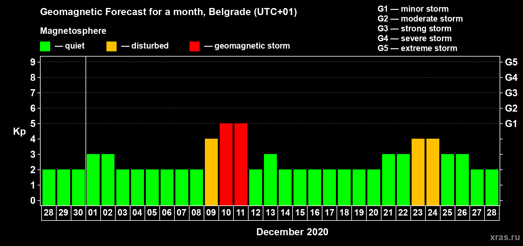 Forecast of the daily maximal value of geomagnetic index Kp for <b>1 month</b> (31 days) <b>from Nov 28, 2020 to Dec 28, 2020</b>