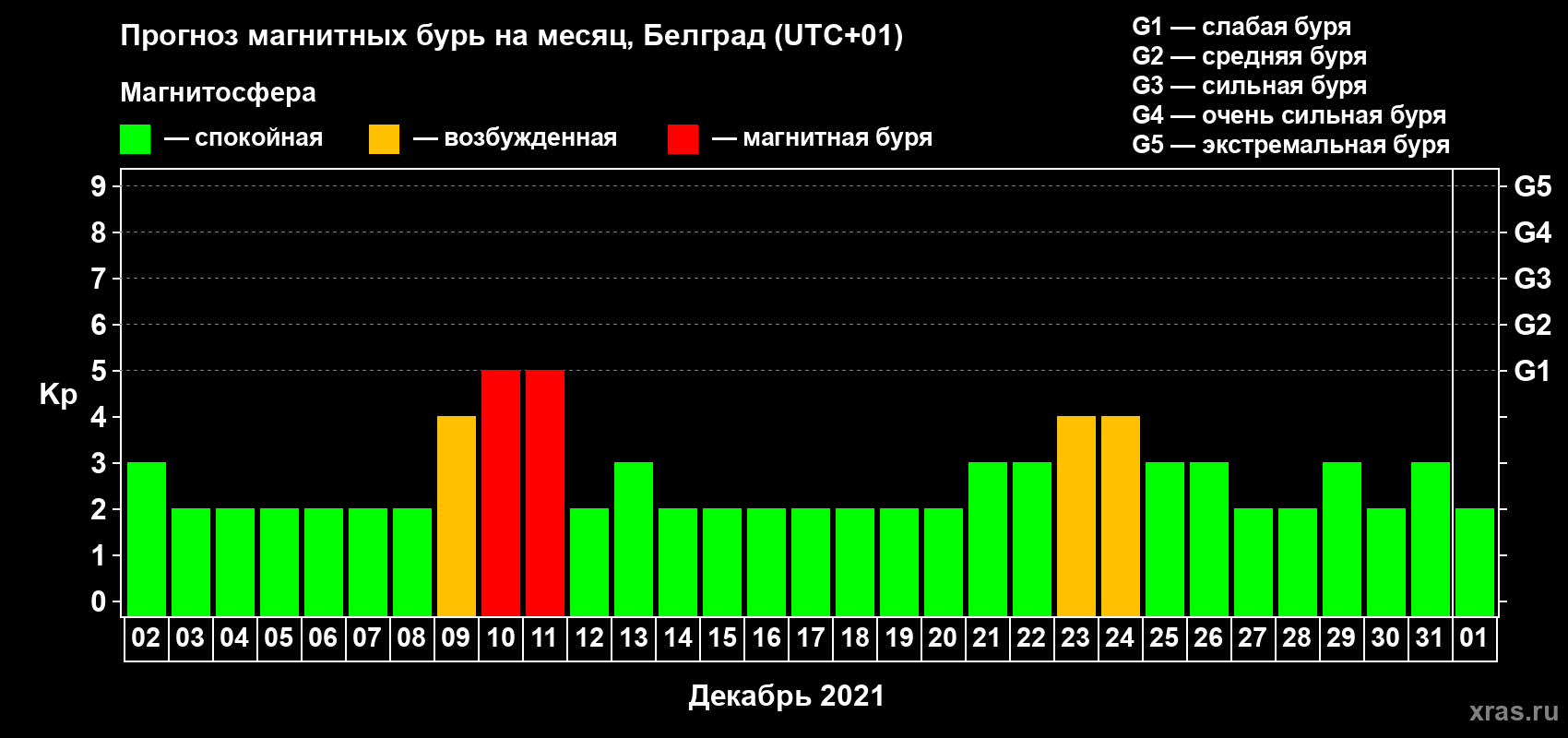 Прогноз максимального суточного геомагнитного индекса Kp на <b>1 месяц</b> (31 день) <b>с 02 декабря 2020 г по 01 января 2021 г</b>