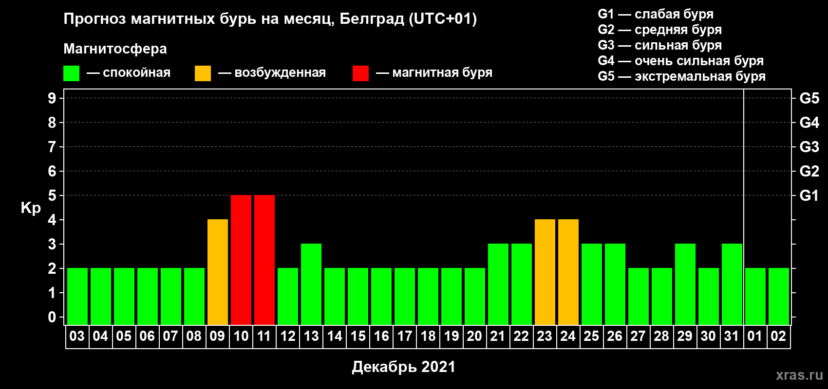Прогноз максимального суточного геомагнитного индекса Kp на <b>1 месяц</b> (31 день) <b>с 03 декабря 2020 г по 02 января 2021 г</b>