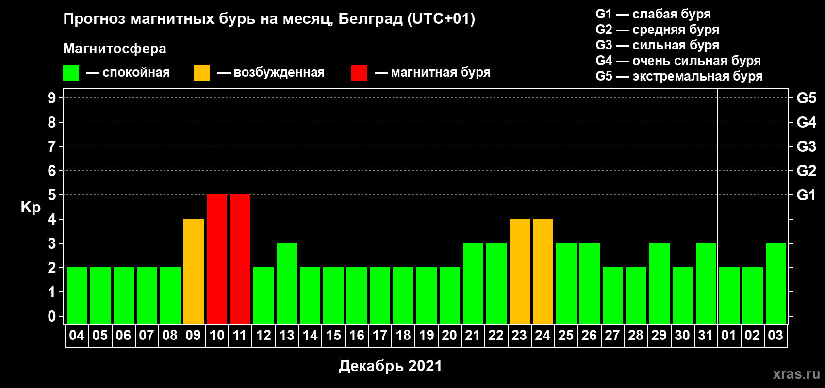 Прогноз максимального суточного геомагнитного индекса Kp на <b>1 месяц</b> (31 день) <b>с 04 декабря 2020 г по 03 января 2021 г</b>